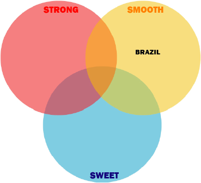 Brazil Flavour Map