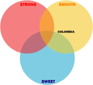 Colombia Flavour Map