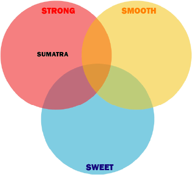 Sumatra Flavour Map